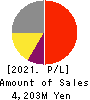 Entrust Inc. Profit and Loss Account 2021年Mar期 Entrust Inc. Profit and Loss Account 2021年3月期