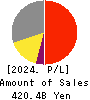 Kyushu Railway Company Profit and Loss Account 2024年Mar期 Kyushu Railway Company Profit and Loss Account 2024年3月期