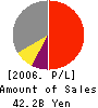 Diamond City Co.,Ltd. Profit and Loss Account 2006年2月期