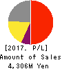 Imagineer Co.,Ltd. Profit and Loss Account 2017年Mar期 Imagineer Co.,Ltd. Profit and Loss Account 2017年3月期