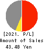 Sanyo Electric Railway Co.,Ltd. Profit and Loss Account 2021年Mar期 Sanyo Electric Railway Co.,Ltd. Profit and Loss Account 2021年3月期