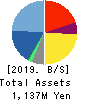 TENDA Co.,LTD. Balance Sheet 2019年May期 TENDA Co.,LTD. Balance Sheet 2019年5月期