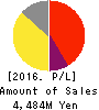 HOTEL NEWGRAND CO.,LTD. Profit and Loss Account 2016年Nov期 HOTEL NEWGRAND CO.,LTD. Profit and Loss Account 2016年11月期