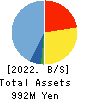 S&J Corporation Balance Sheet 2022年Mar期 S&J Corporation Balance Sheet 2022年3月期