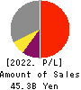 FURUYA METAL CO.,LTD. Profit and Loss Account 2022年6月期