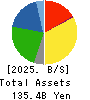 Maxvalu Tokai Co.,Ltd. Balance Sheet 2025年Feb期 Maxvalu Tokai Co.,Ltd. Balance Sheet 2025年2月期