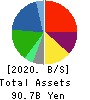 TOHO Co.,Ltd. Balance Sheet 2020年1月期