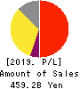 Sumitomo Dainippon Pharma Co., Ltd. Profit and Loss Account 2019年Mar期 Sumitomo Dainippon Pharma Co., Ltd. Profit and Loss Account 2019年3月期