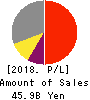 TOEI ANIMATION CO.,LTD. Profit and Loss Account 2018年Mar期 TOEI ANIMATION CO.,LTD. Profit and Loss Account 2018年3月期