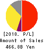 Sumitomo Dainippon Pharma Co., Ltd. Profit and Loss Account 2018年Mar期 Sumitomo Dainippon Pharma Co., Ltd. Profit and Loss Account 2018年3月期
