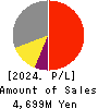 TOYO DRILUBE CO.,LTD. Profit and Loss Account 2024年6月期