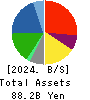 TOHO Co.,Ltd. Balance Sheet 2024年1月期
