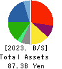 TOHO Co.,Ltd. Balance Sheet 2023年1月期