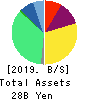 BayCurrent Consulting, Inc. Balance Sheet 2019年2月期
