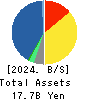 Naito & Co.,Ltd. Balance Sheet 2024年2月期