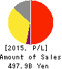 Lawson,Inc. Profit and Loss Account 2015年Feb期 Lawson,Inc. Profit and Loss Account 2015年2月期