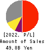 RS Technologies Co.,Ltd. Profit and Loss Account 2022年12月期