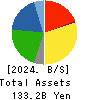 Maxvalu Tokai Co.,Ltd. Balance Sheet 2024年2月期
