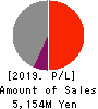 SAKURASAKU PLUS,Co.,Ltd. Profit and Loss Account 2019年7月期