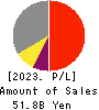 RS Technologies Co.,Ltd. Profit and Loss Account 2023年12月期