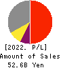 ARIAKE JAPAN Co.,Ltd. Profit and Loss Account 2022年Mar期 ARIAKE JAPAN Co.,Ltd. Profit and Loss Account 2022年3月期