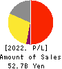 Sanrio Company,Ltd. Profit and Loss Account 2022年Mar期 Sanrio Company,Ltd. Profit and Loss Account 2022年3月期