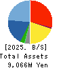 Shin Maint Holdings Co.,Ltd. Balance Sheet 2025年2月期