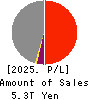 Sompo Holdings, Inc. Profit and Loss Account 2025年Mar期 Sompo Holdings, Inc. Profit and Loss Account 2025年3月期