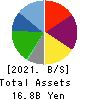 Eternal Hospitality Group Co.,Ltd. Balance Sheet 2021年Jul期 Eternal Hospitality Group Co.,Ltd. Balance Sheet 2021年7月期