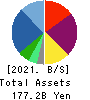 IDOM Inc. Balance Sheet 2021年Feb期 IDOM Inc. Balance Sheet 2021年2月期