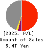 Sompo Holdings, Inc. Profit and Loss Account 2025年3月期