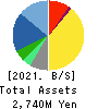 Smartvalue Co.,Ltd. Balance Sheet 2021年Jun期 Smartvalue Co.,Ltd. Balance Sheet 2021年6月期