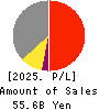 Harmonic Drive Systems Inc. Profit and Loss Account 2025年Mar期 Harmonic Drive Systems Inc. Profit and Loss Account 2025年3月期