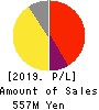 VALUENEX Japan Inc. Profit and Loss Account 2019年7月期
