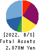 TSUKURUBA Inc. Balance Sheet 2022年Jul期 TSUKURUBA Inc. Balance Sheet 2022年7月期