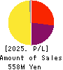 The Kosei Securities Co.,Ltd. Profit and Loss Account 2025年Mar期 The Kosei Securities Co.,Ltd. Profit and Loss Account 2025年3月期