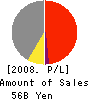 DIA KENSETSU CO.,LTD. Profit and Loss Account 2008年3月期