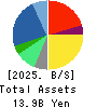 NARUMIYA INTERNATIONAL Co.,Ltd. Balance Sheet 2025年Feb期 NARUMIYA INTERNATIONAL Co.,Ltd. Balance Sheet 2025年2月期