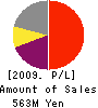 Crowd Gate Co.,Ltd. Profit and Loss Account 2009年12月期