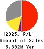TESEC Corporation Profit and Loss Account 2025年Mar期 TESEC Corporation Profit and Loss Account 2025年3月期