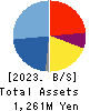 BTM,Inc. Balance Sheet 2023年3月期