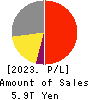 SoftBank Corp. Profit and Loss Account 2023年Mar期 SoftBank Corp. Profit and Loss Account 2023年3月期