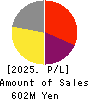 Institution for a Global Society Corp. Profit and Loss Account 2025年Mar期 Institution for a Global Society Corp. Profit and Loss Account 2025年3月期