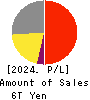 SoftBank Corp. Profit and Loss Account 2024年Mar期 SoftBank Corp. Profit and Loss Account 2024年3月期