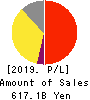 FamilyMart Co., Ltd. Profit and Loss Account 2019年Feb期 FamilyMart Co., Ltd. Profit and Loss Account 2019年2月期