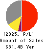 TOBU RAILWAY CO.,LTD. Profit and Loss Account 2025年Mar期 TOBU RAILWAY CO.,LTD. Profit and Loss Account 2025年3月期
