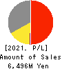 KANESO Co.,LTD. Profit and Loss Account 2021年Mar期 KANESO Co.,LTD. Profit and Loss Account 2021年3月期