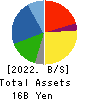 Applied Co., Ltd. Balance Sheet 2022年3月期