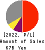RORZE CORPORATION Profit and Loss Account 2022年Feb期 RORZE CORPORATION Profit and Loss Account 2022年2月期