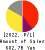 Japan Airlines Co., Ltd. Profit and Loss Account 2022年Mar期 Japan Airlines Co., Ltd. Profit and Loss Account 2022年3月期